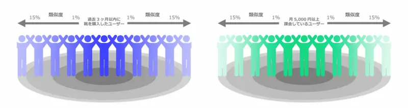 LINE広告類似配信について