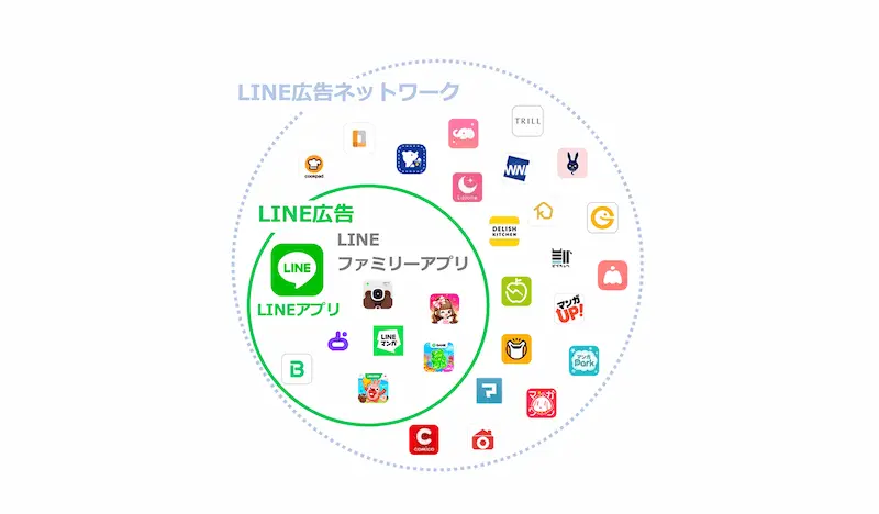 LINE広告配信面一部