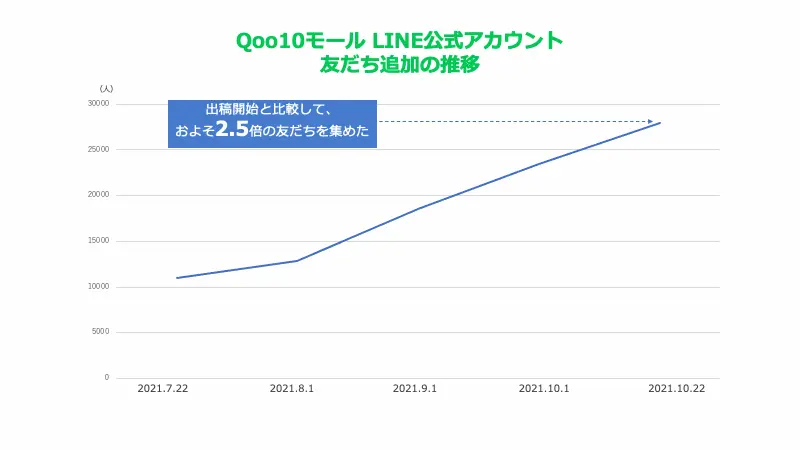 友だち追加広告（CPF）配信事例