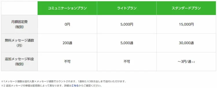 LINE公式アカウント料金プラン