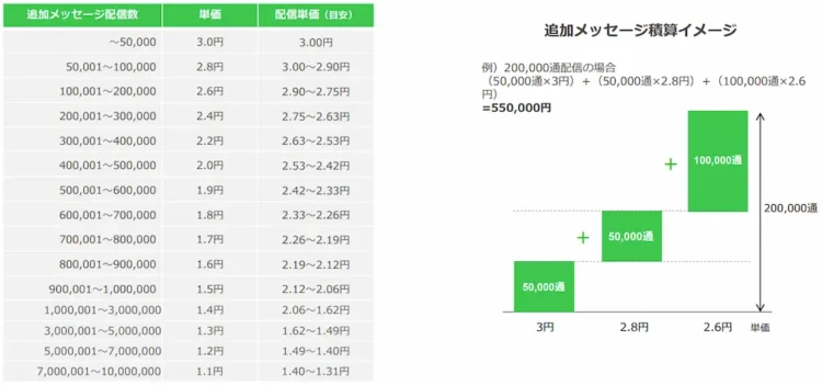 スタンダードプラン追加メッセージ 価格テーブル