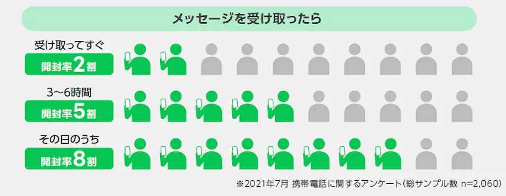 LINEメッセージを受け取ったユーザーの開封率