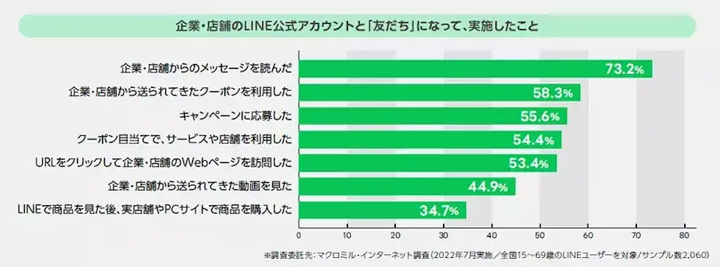 LINEの友だちが実施したこと