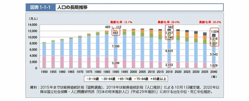 日本の人口の長期推移