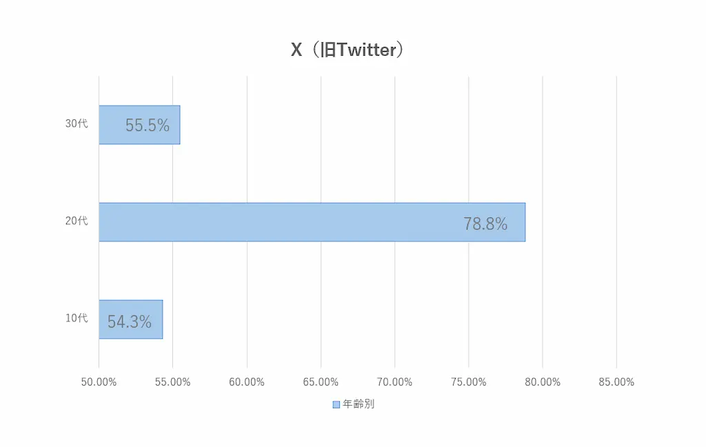 X（旧Twitter）の年代別利用率の画像