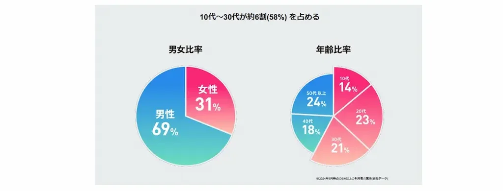 若年層を中心に幅広いユーザーにリーチ可能