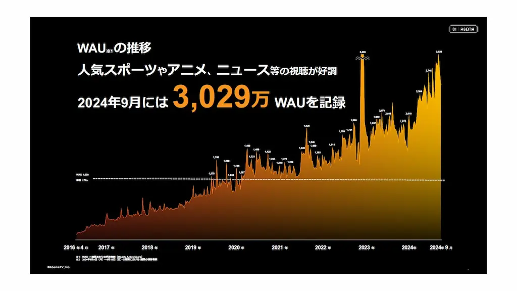 週間視聴者数