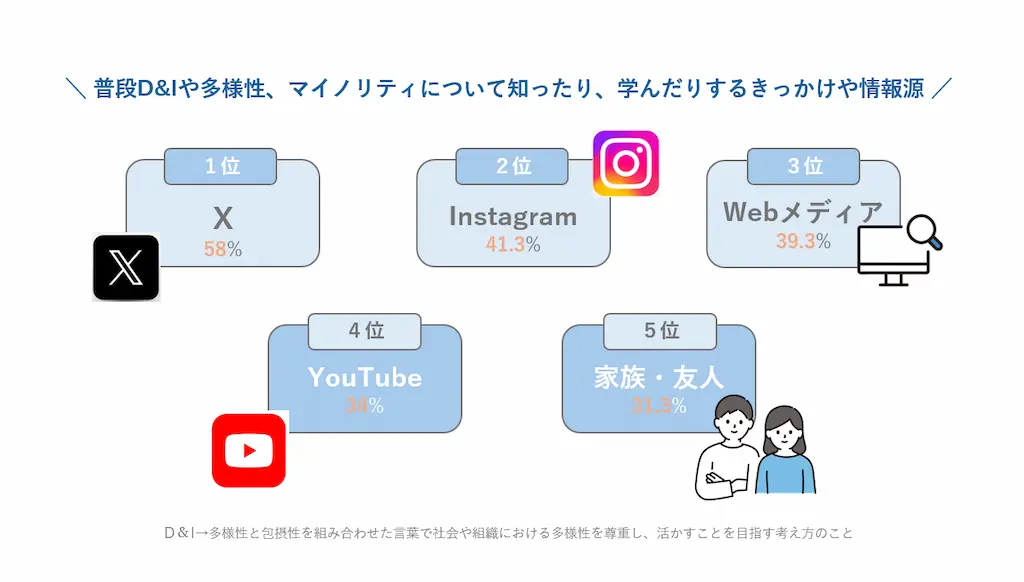 Z世代が多様性やマイノリティについて知るきっかけとなる媒体に関する表