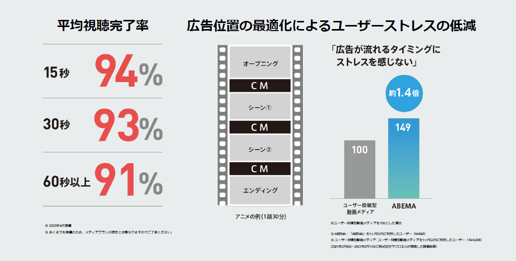 高い視聴完了率