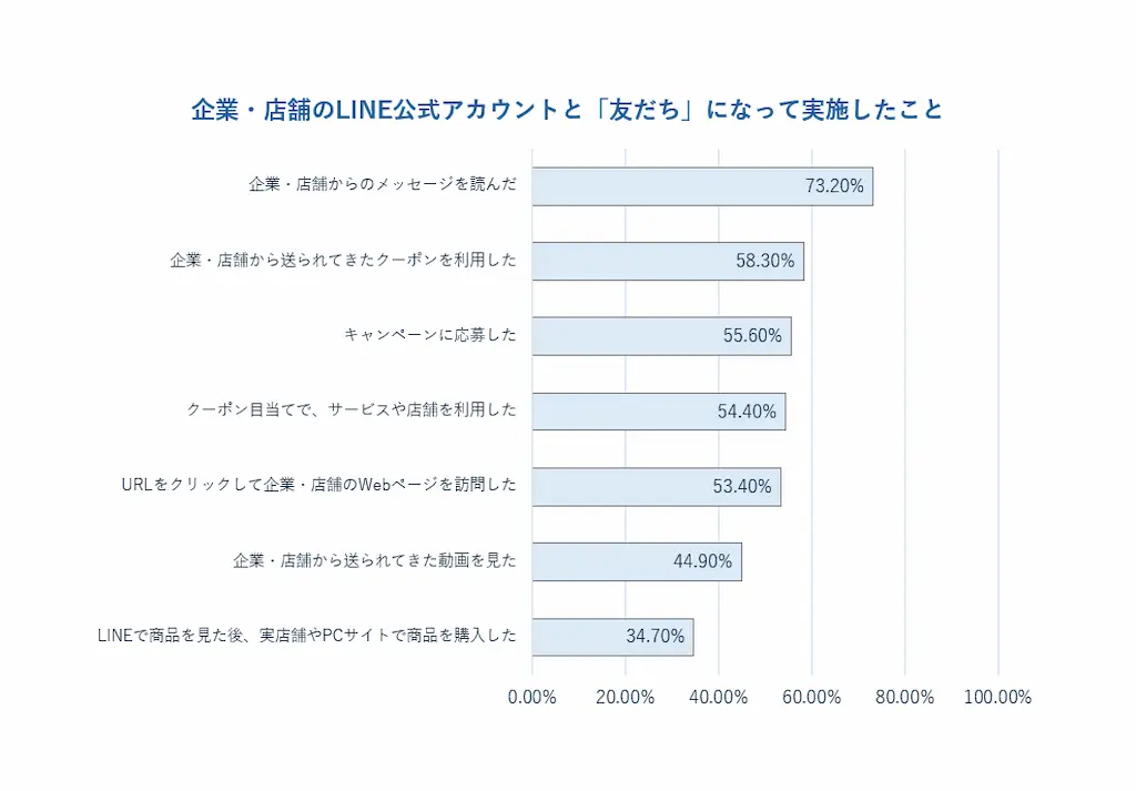 企業と友だちになって実施したことの割合のグラフ