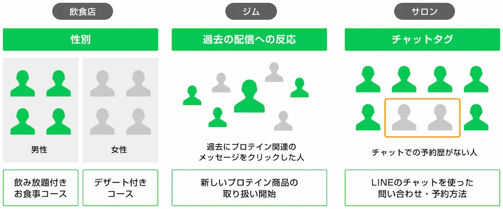 絞り込み配信の機能を使って、効率的な配信を