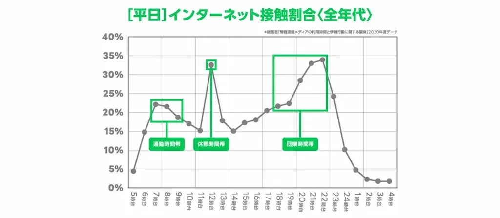 平日インターネット接触割合