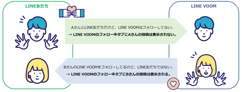 VOOMのフォローの例