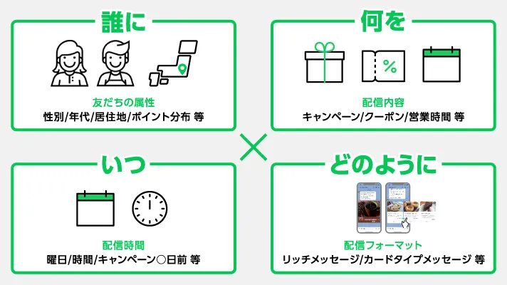 「誰に」「いつ」「何を」「どのように」という要素を大切にする