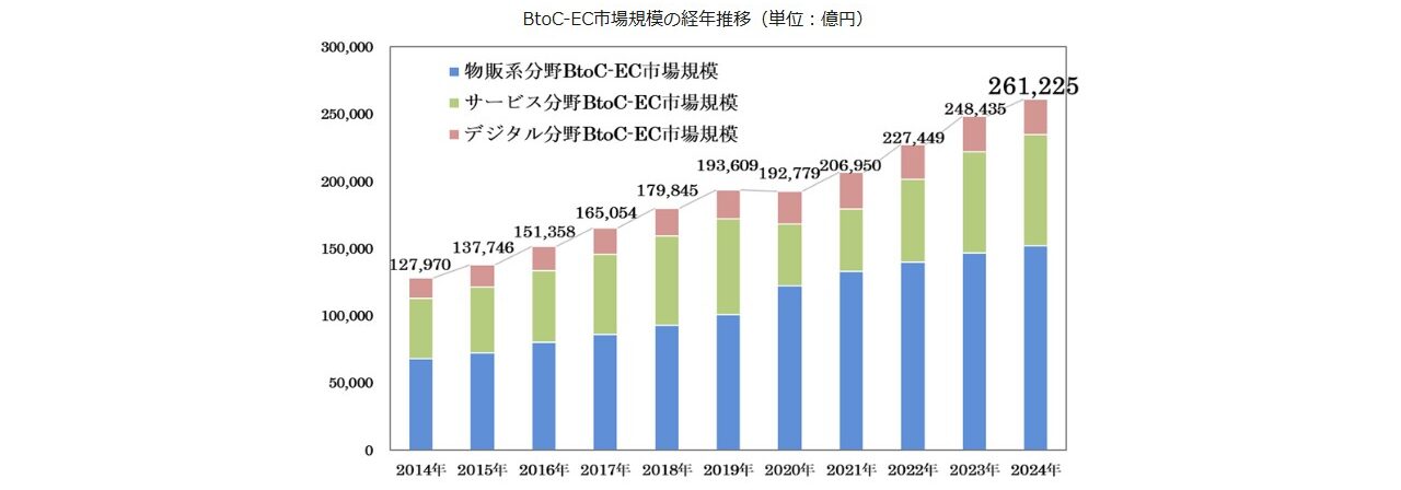 令和6年度電子商取引に関する市場調査