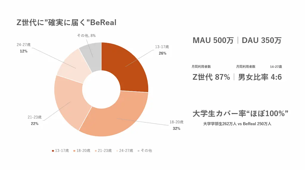 Z世代に”確実に届く”BeReal