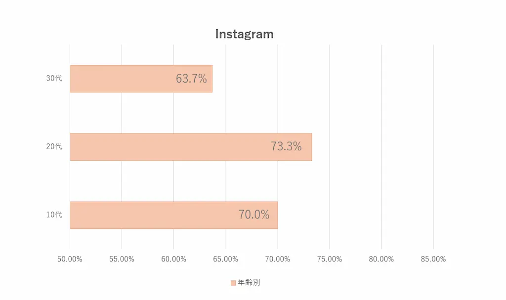 Instagram利用割合のグラフ