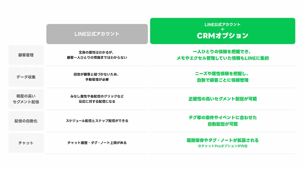 CRMオプションと通常のLINE公式アカウントとの違い