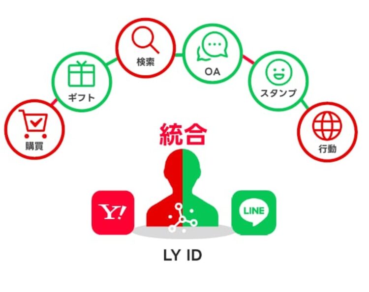 LINEヤフー広告のデータ活用